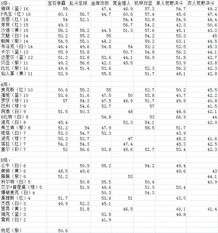 新手刚入坑练哪个英雄好 盘点那些能用到关服的英雄