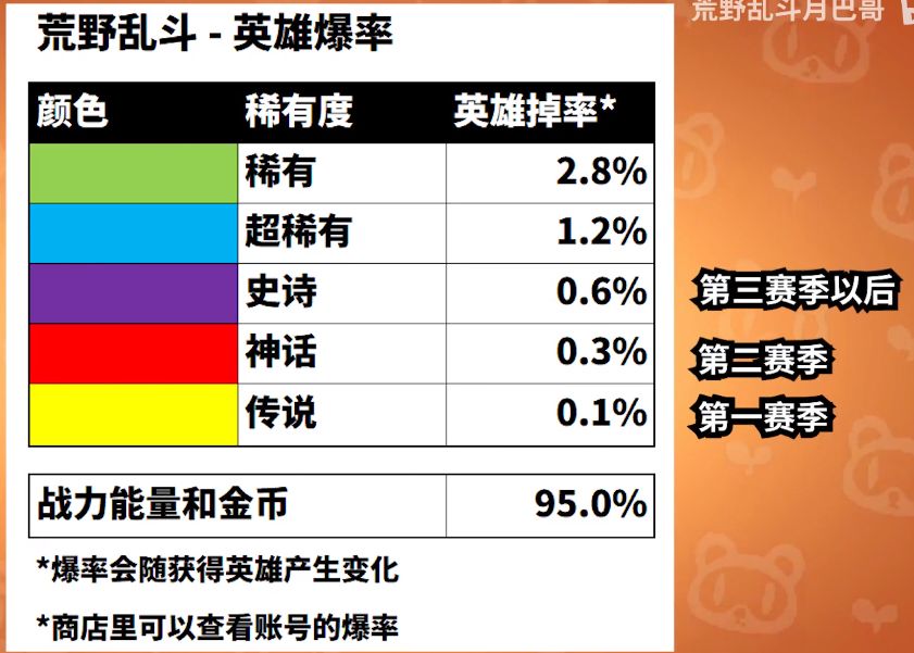 新手刚入坑练哪个英雄好 盘点那些能用到关服的英雄