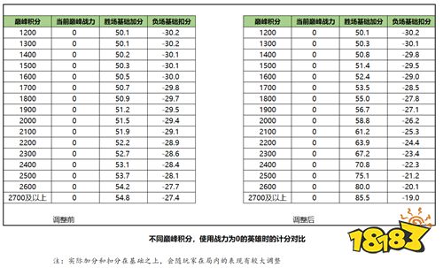 策划有话说：聊聊荣耀战力计算规则的优化