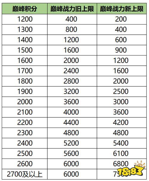 策划有话说：聊聊荣耀战力计算规则的优化