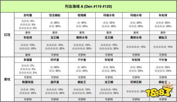 宝可梦剑盾列岛海域巢穴有哪些宝可梦 列岛海域巢穴一览
