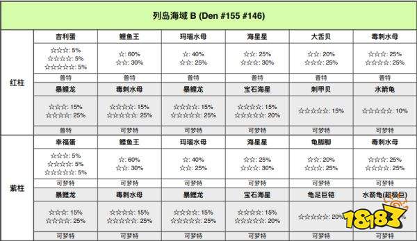宝可梦剑盾列岛海域巢穴有哪些宝可梦 列岛海域巢穴一览
