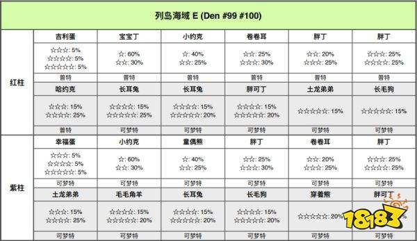 宝可梦剑盾列岛海域巢穴有哪些宝可梦 列岛海域巢穴一览