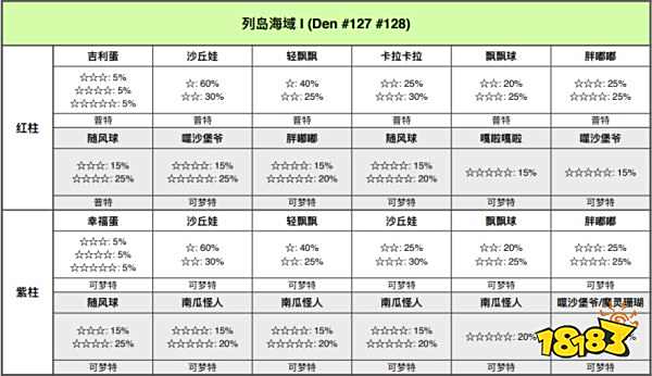 宝可梦剑盾列岛海域巢穴有哪些宝可梦 列岛海域巢穴一览