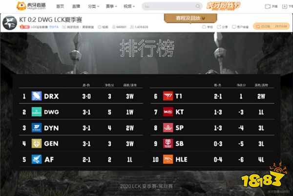 虎牙LCK:技战术全面压制,卡萨丁写意五杀助DWG二比零大胜KT