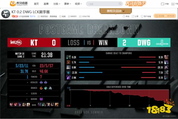 虎牙LCK:技战术全面压制,卡萨丁写意五杀助DWG二比零大胜KT