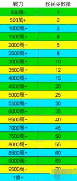 万国觉醒移民令数量表一览 移民令数量对应战力表分享