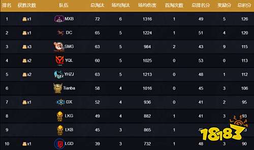 鲨鱼率领yhzj战队成功晋级猛男杯决赛 DC黑马队员770表现让人震惊