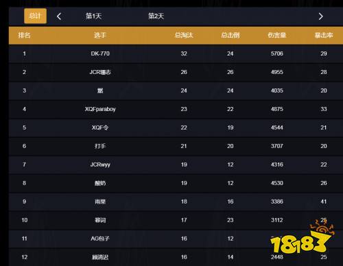 鲨鱼率领yhzj战队成功晋级猛男杯决赛 DC黑马队员770表现让人震惊