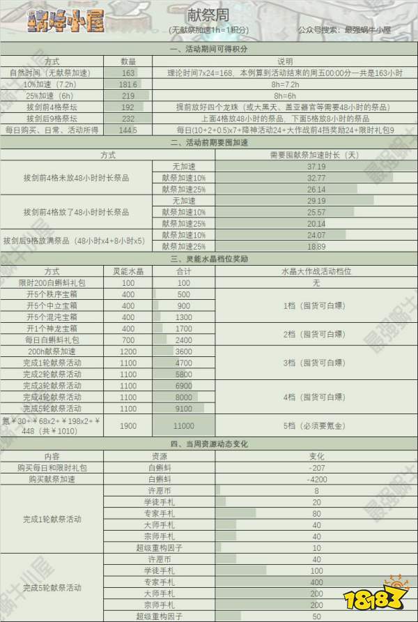 最强蜗牛献祭周怎么玩 献祭周玩法攻略分享