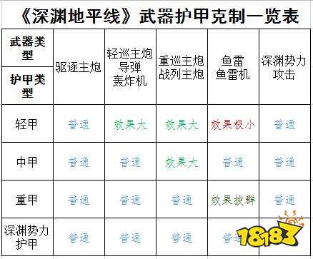 深渊地平线武器护甲克制表 攻防克制关系说明