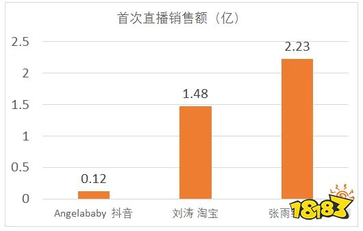 楊穎抖音直播首秀帶貨千萬卻低于預(yù)期