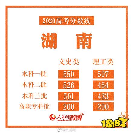 理科560分在湖南2020排名_湖南省2020高考理科,在全国200所大学里的投档分数(2)