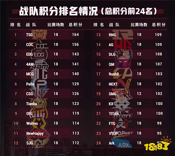 群雄逐鹿!2020PCL夏季赛常规赛激战过半,积分榜初现格局