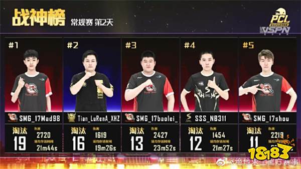群雄逐鹿!2020PCL夏季赛常规赛激战过半,积分榜初现格局