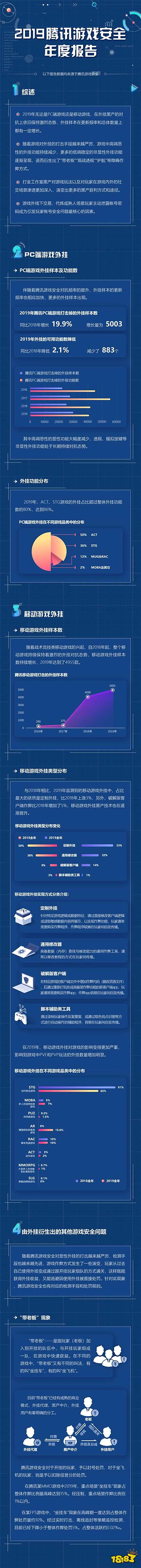 2019腾讯游戏安全年度报告发布 外挂样本持续增长