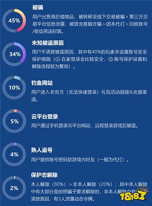 2019腾讯游戏安全年度报告发布 外挂样本持续增长