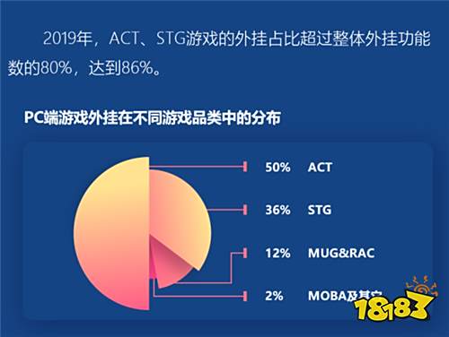 2019腾讯游戏安全年度报告发布 外挂样本持续增长