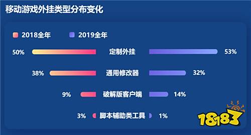 2019腾讯游戏安全年度报告发布 外挂样本持续增长