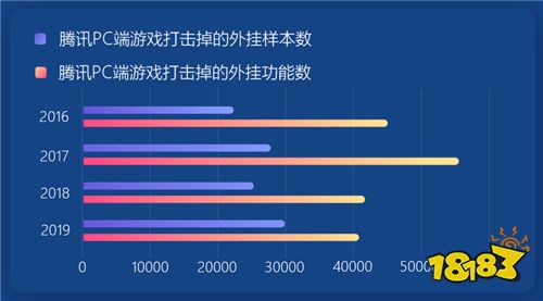 2019腾讯游戏安全年度报告发布 外挂样本持续增长