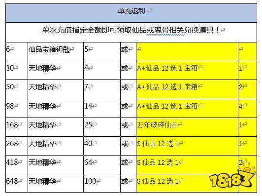 宠爱一生 《新斗罗大陆》新SS仙品专场活动预告