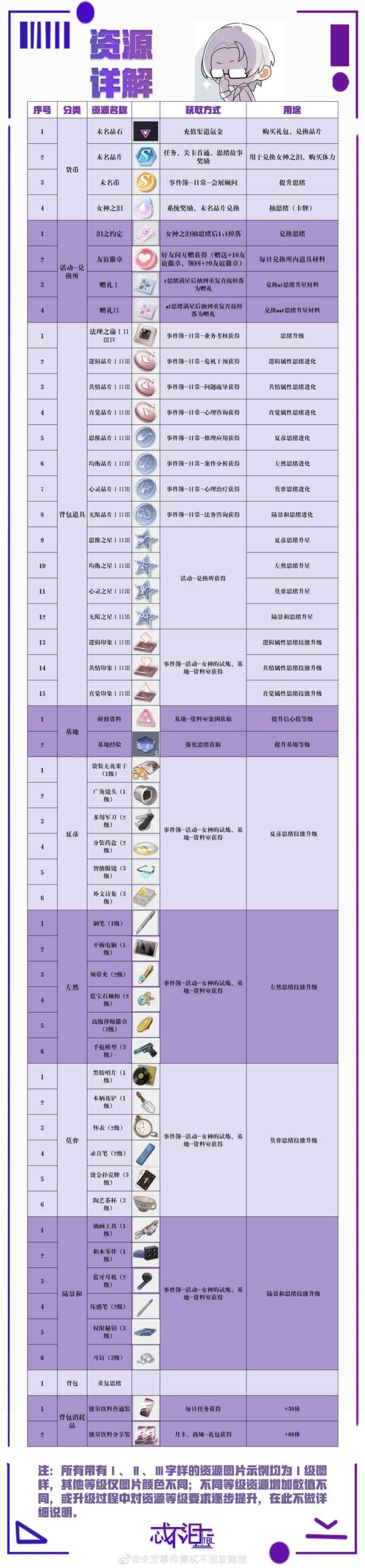 未定事件簿思绪进化材料怎么得 思绪进化材料快速获取方法
