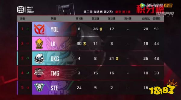 PEL S2赛季排行DKG·86 8个淘汰率队获胜 YQL豪取积分榜第一