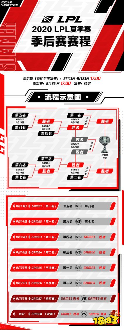 英雄联盟2020LPL夏季赛季后赛赛程公布