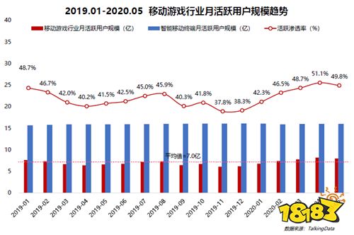 2020上半年移动游戏报告：过半移动用户玩游戏 移动游戏进入中场
