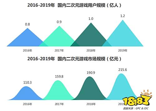 中国最火游戏是什么?MOBA不敌吃鸡 女性、二次元游戏崛起