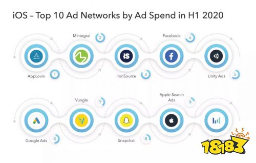 专访Mintegral:将手游推广做到全球中位CPI最低的秘诀是什么?