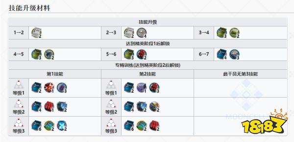 明日方舟孑专三材料有哪些 孑技能专精材料一览