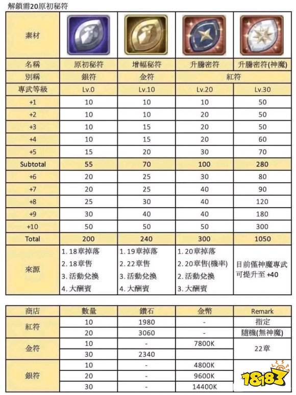 剑与远征专属20-30要多少材料