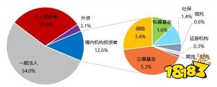 目前A股活跃账户的资产结构是怎样的？散户和机构各占多少？