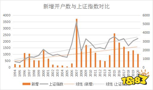 A股投资者的年龄性别交易风格是怎样的？