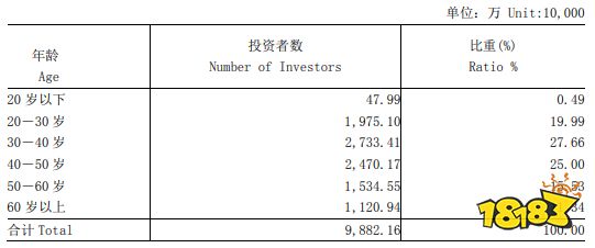 A股投资者的年龄性别交易风格是怎样的？