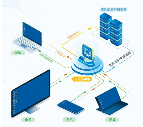 这样的云游戏你喜欢吗?达龙云电脑让手机玩转PC游戏