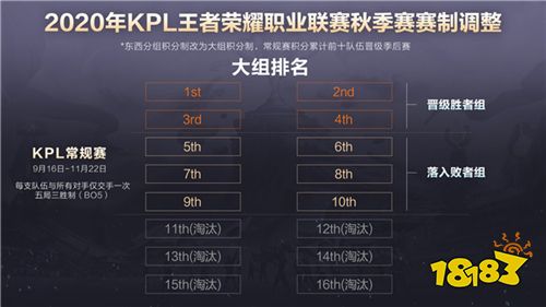2020年KPL秋季赛赛制调整 9月16日热血开战！