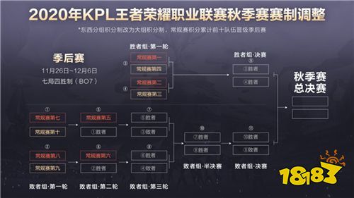 2020年KPL秋季赛赛制调整 9月16日热血开战！