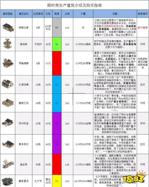 《江南百景图》限时特惠建筑购买推荐