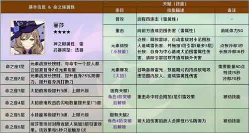 原神角色图鉴大全 全人物技能命之座效果一览_18183原神专区