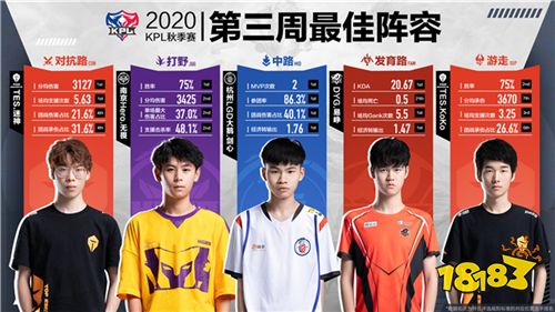 2020KPL秋季赛第三周周最佳出炉：南京Hero.无畏斩获双料周最佳