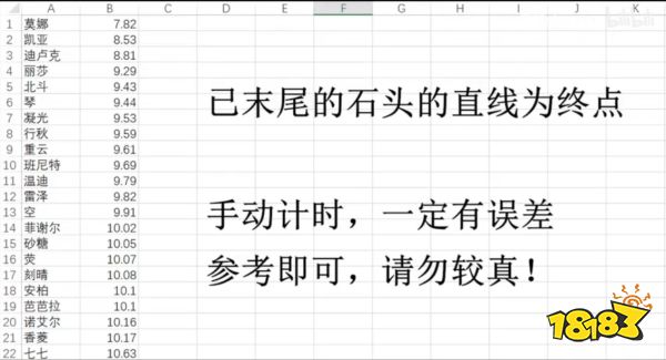 原神谁跑得最快 原神人物行走跑步速度排行