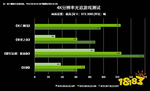 DLSS黑科技，让玩家超清4K与高帧率一手掌握