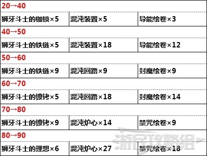 原神5星武器狼的末路属性 升级突破所需材料一览