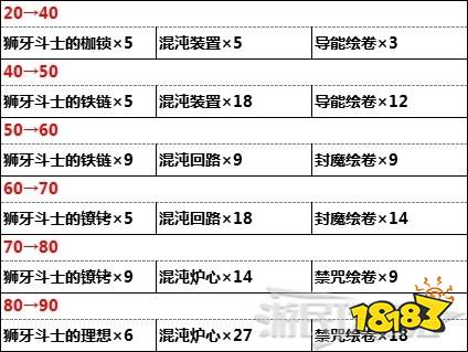 原神5星武器狼的末路属性 升级突破所需材料一览