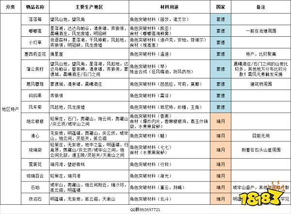 原神全地区特产一览表 