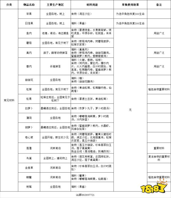 原神全地区特产一览表 