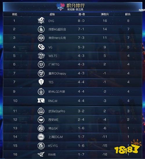 KPL秋季赛常规赛赛程过半 十六路战队各显神通 