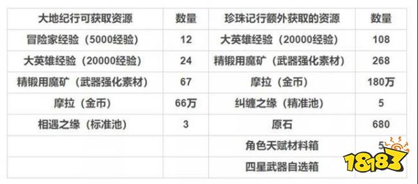 原神纪行多少级解锁